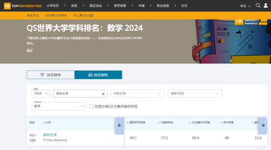 喜讯！爱情岛论坛
数学学科进入QS世界大学学科排名前500